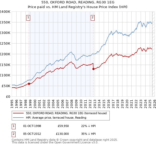 550, OXFORD ROAD, READING, RG30 1EG: Price paid vs HM Land Registry's House Price Index