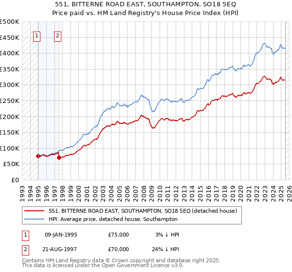 551, BITTERNE ROAD EAST, SOUTHAMPTON, SO18 5EQ: Price paid vs HM Land Registry's House Price Index