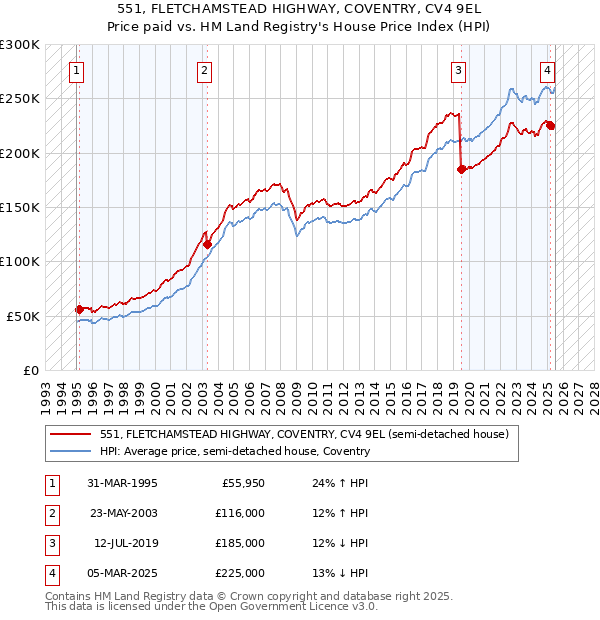 551, FLETCHAMSTEAD HIGHWAY, COVENTRY, CV4 9EL: Price paid vs HM Land Registry's House Price Index