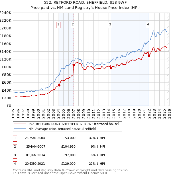 552, RETFORD ROAD, SHEFFIELD, S13 9WF: Price paid vs HM Land Registry's House Price Index