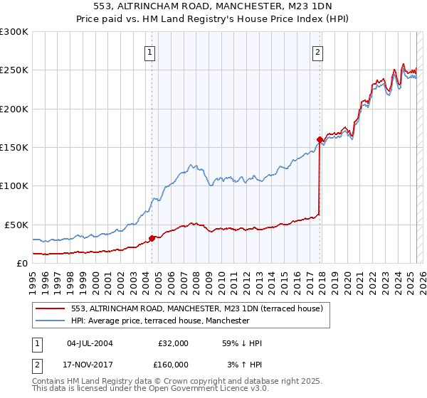 553, ALTRINCHAM ROAD, MANCHESTER, M23 1DN: Price paid vs HM Land Registry's House Price Index