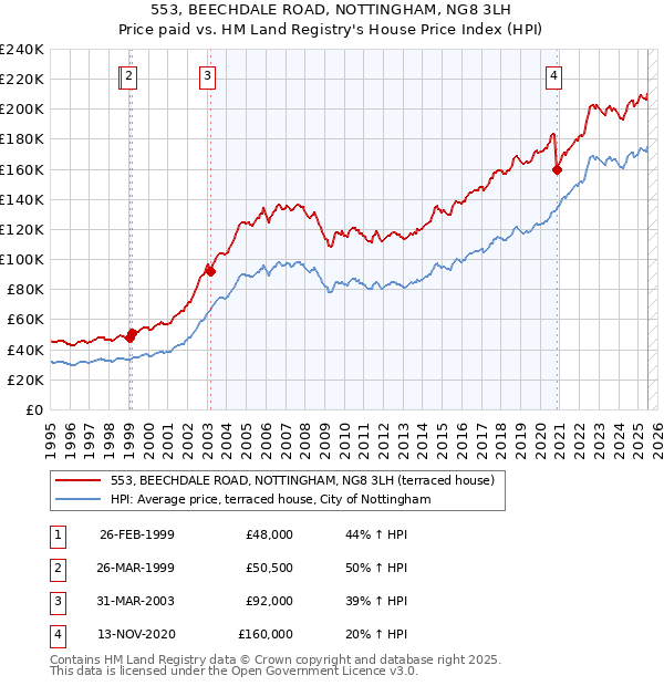 553, BEECHDALE ROAD, NOTTINGHAM, NG8 3LH: Price paid vs HM Land Registry's House Price Index