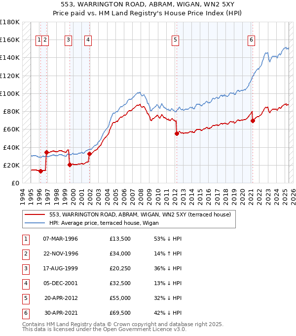 553, WARRINGTON ROAD, ABRAM, WIGAN, WN2 5XY: Price paid vs HM Land Registry's House Price Index