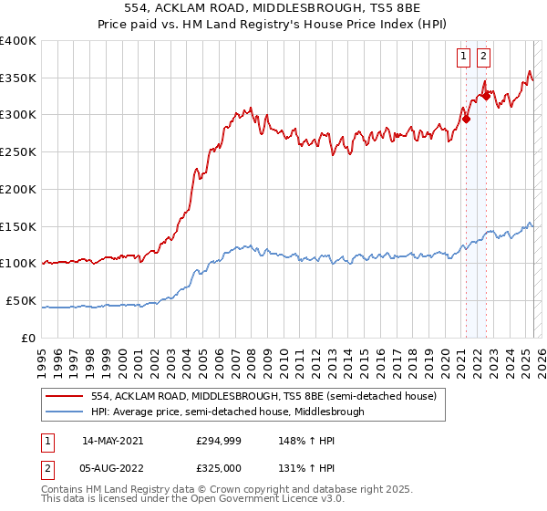 554, ACKLAM ROAD, MIDDLESBROUGH, TS5 8BE: Price paid vs HM Land Registry's House Price Index