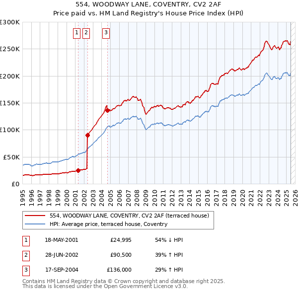554, WOODWAY LANE, COVENTRY, CV2 2AF: Price paid vs HM Land Registry's House Price Index