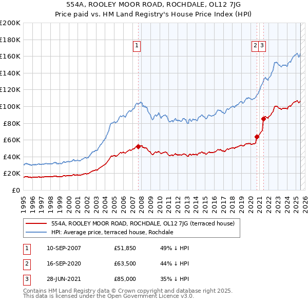 554A, ROOLEY MOOR ROAD, ROCHDALE, OL12 7JG: Price paid vs HM Land Registry's House Price Index