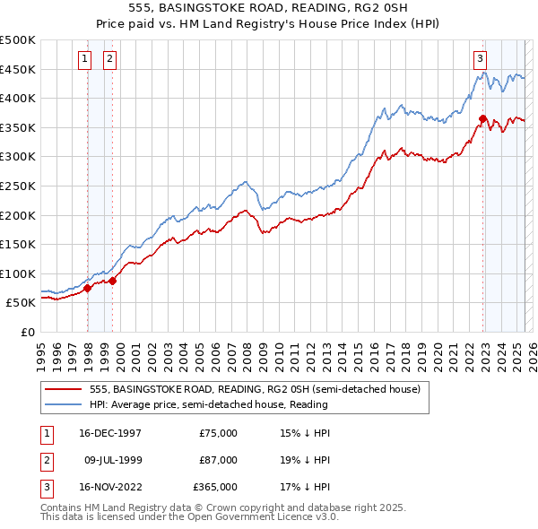 555, BASINGSTOKE ROAD, READING, RG2 0SH: Price paid vs HM Land Registry's House Price Index