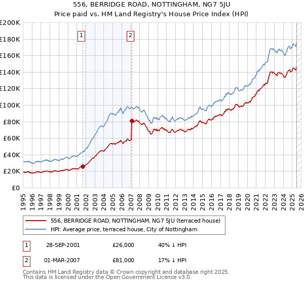 556, BERRIDGE ROAD, NOTTINGHAM, NG7 5JU: Price paid vs HM Land Registry's House Price Index