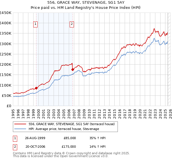 556, GRACE WAY, STEVENAGE, SG1 5AY: Price paid vs HM Land Registry's House Price Index
