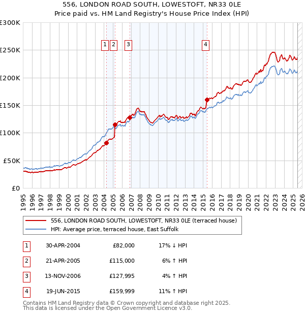 556, LONDON ROAD SOUTH, LOWESTOFT, NR33 0LE: Price paid vs HM Land Registry's House Price Index