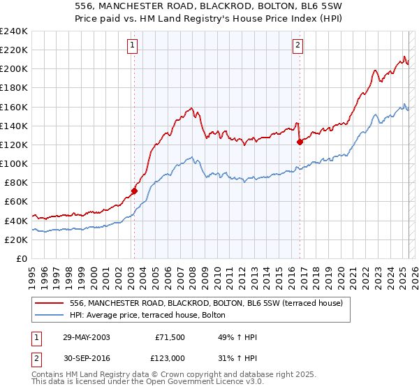 556, MANCHESTER ROAD, BLACKROD, BOLTON, BL6 5SW: Price paid vs HM Land Registry's House Price Index