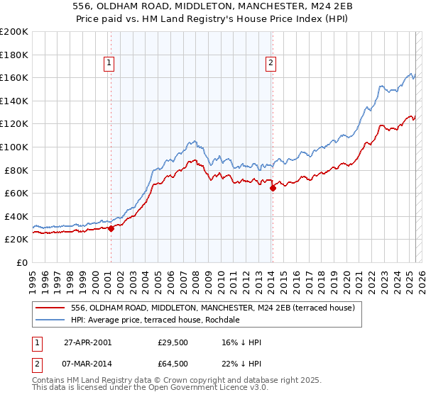 556, OLDHAM ROAD, MIDDLETON, MANCHESTER, M24 2EB: Price paid vs HM Land Registry's House Price Index