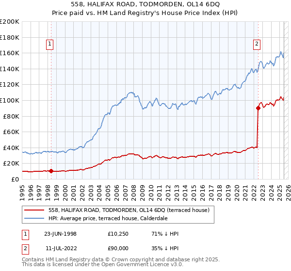 558, HALIFAX ROAD, TODMORDEN, OL14 6DQ: Price paid vs HM Land Registry's House Price Index
