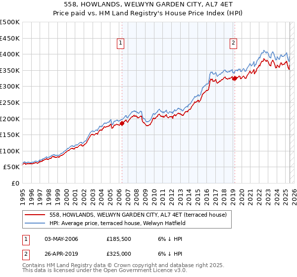 558, HOWLANDS, WELWYN GARDEN CITY, AL7 4ET: Price paid vs HM Land Registry's House Price Index