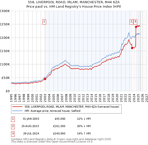 558, LIVERPOOL ROAD, IRLAM, MANCHESTER, M44 6ZA: Price paid vs HM Land Registry's House Price Index