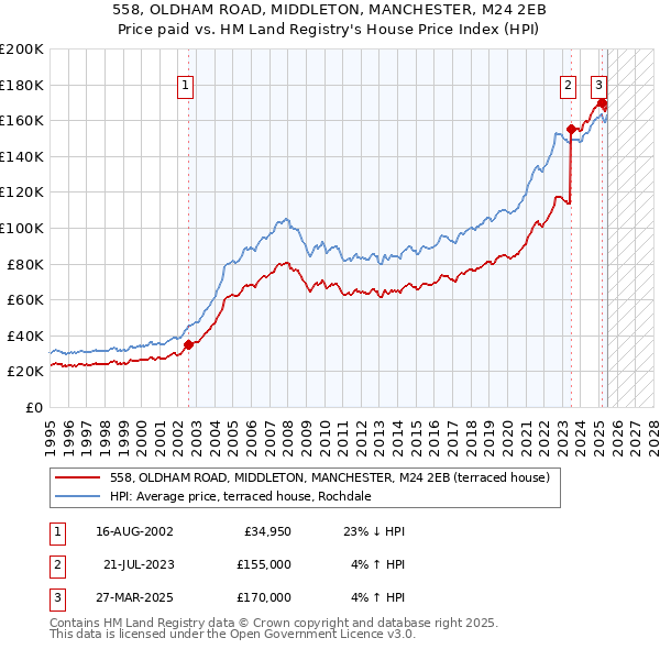 558, OLDHAM ROAD, MIDDLETON, MANCHESTER, M24 2EB: Price paid vs HM Land Registry's House Price Index