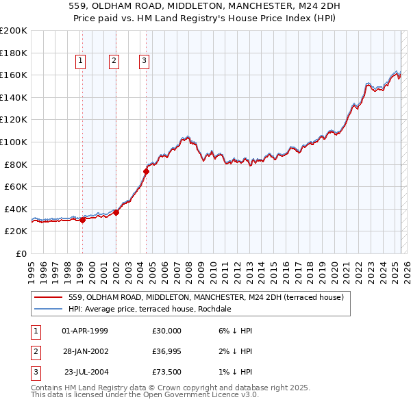 559, OLDHAM ROAD, MIDDLETON, MANCHESTER, M24 2DH: Price paid vs HM Land Registry's House Price Index