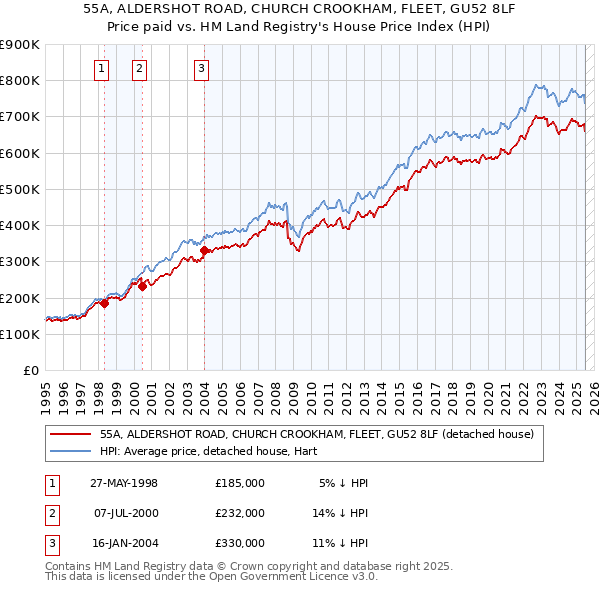 55A, ALDERSHOT ROAD, CHURCH CROOKHAM, FLEET, GU52 8LF: Price paid vs HM Land Registry's House Price Index
