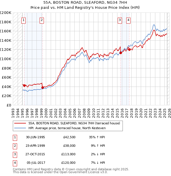 55A, BOSTON ROAD, SLEAFORD, NG34 7HH: Price paid vs HM Land Registry's House Price Index