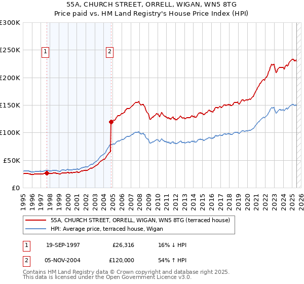 55A, CHURCH STREET, ORRELL, WIGAN, WN5 8TG: Price paid vs HM Land Registry's House Price Index