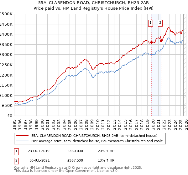 55A, CLARENDON ROAD, CHRISTCHURCH, BH23 2AB: Price paid vs HM Land Registry's House Price Index