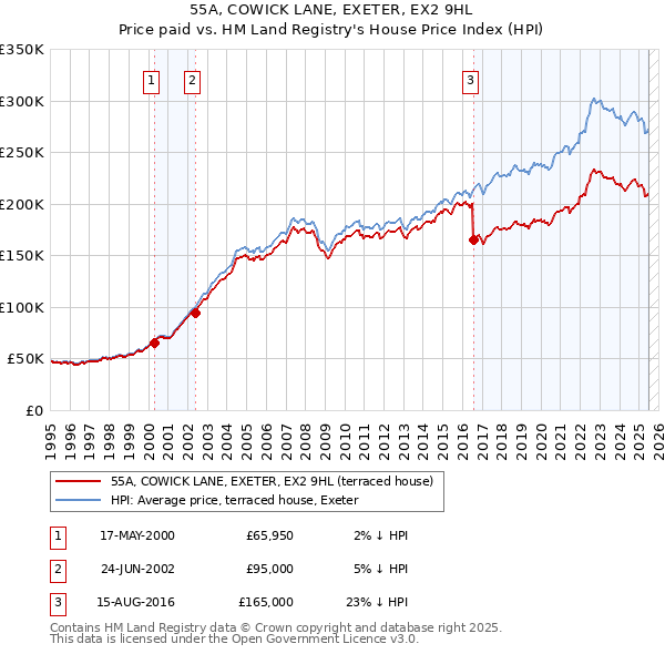 55A, COWICK LANE, EXETER, EX2 9HL: Price paid vs HM Land Registry's House Price Index