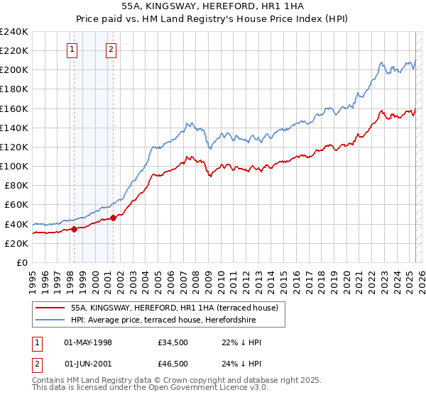 55A, KINGSWAY, HEREFORD, HR1 1HA: Price paid vs HM Land Registry's House Price Index
