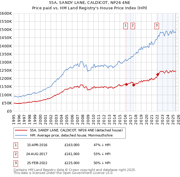 55A, SANDY LANE, CALDICOT, NP26 4NE: Price paid vs HM Land Registry's House Price Index