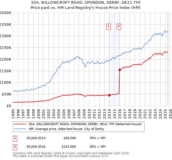 55A, WILLOWCROFT ROAD, SPONDON, DERBY, DE21 7FP: Price paid vs HM Land Registry's House Price Index