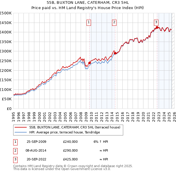 55B, BUXTON LANE, CATERHAM, CR3 5HL: Price paid vs HM Land Registry's House Price Index