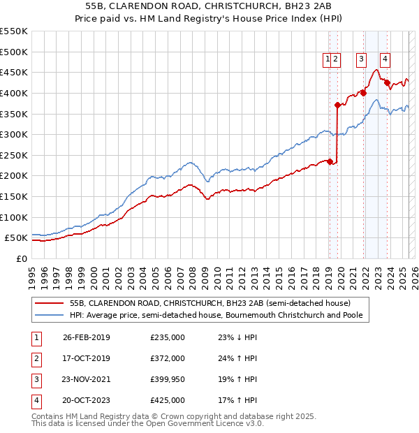 55B, CLARENDON ROAD, CHRISTCHURCH, BH23 2AB: Price paid vs HM Land Registry's House Price Index