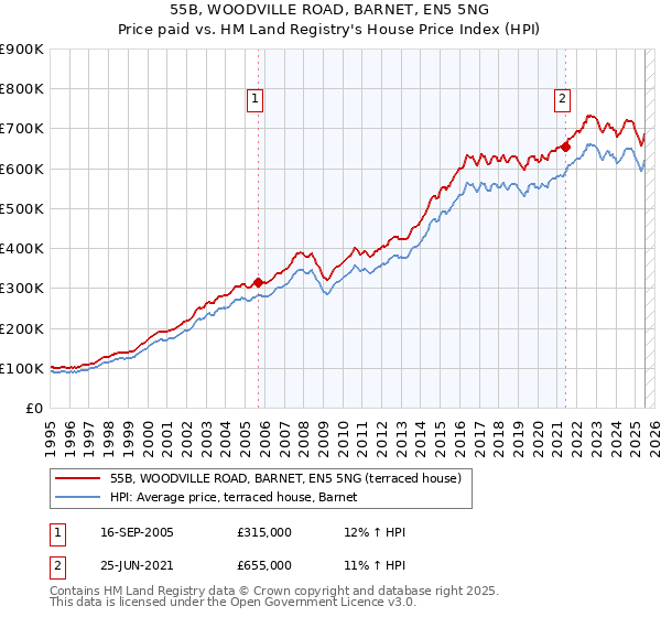 55B, WOODVILLE ROAD, BARNET, EN5 5NG: Price paid vs HM Land Registry's House Price Index