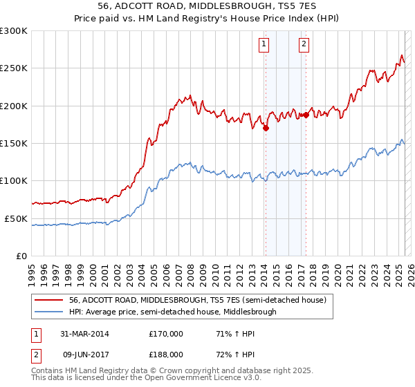 56, ADCOTT ROAD, MIDDLESBROUGH, TS5 7ES: Price paid vs HM Land Registry's House Price Index