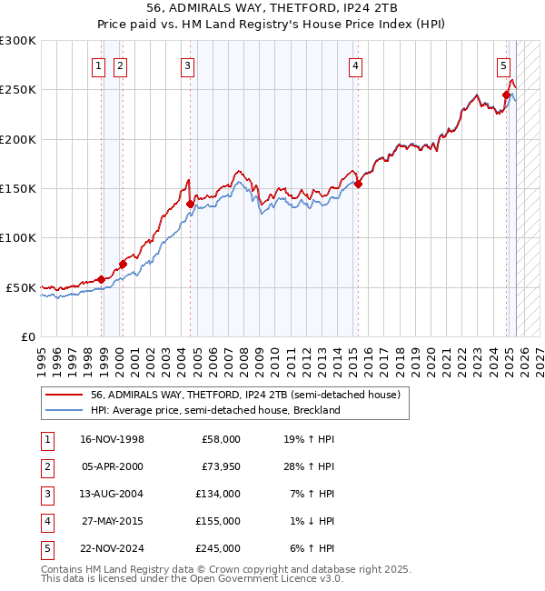 56, ADMIRALS WAY, THETFORD, IP24 2TB: Price paid vs HM Land Registry's House Price Index
