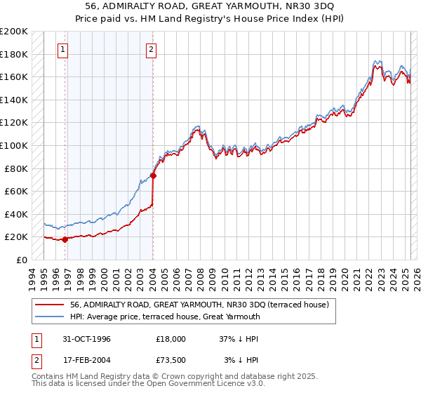 56, ADMIRALTY ROAD, GREAT YARMOUTH, NR30 3DQ: Price paid vs HM Land Registry's House Price Index