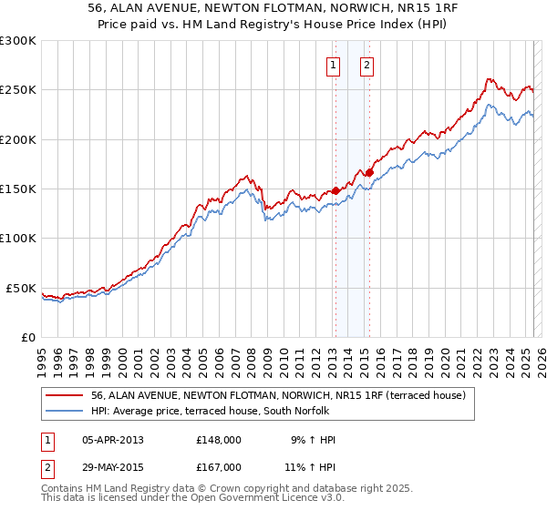 56, ALAN AVENUE, NEWTON FLOTMAN, NORWICH, NR15 1RF: Price paid vs HM Land Registry's House Price Index