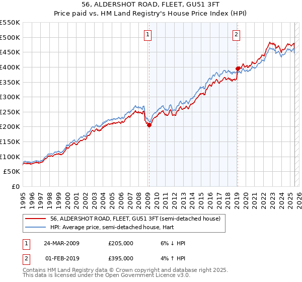 56, ALDERSHOT ROAD, FLEET, GU51 3FT: Price paid vs HM Land Registry's House Price Index