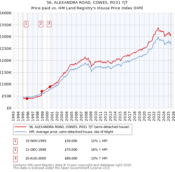 56, ALEXANDRA ROAD, COWES, PO31 7JT: Price paid vs HM Land Registry's House Price Index