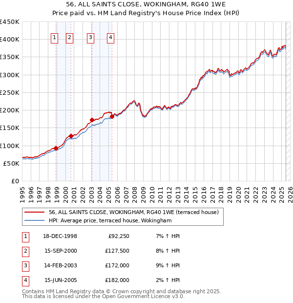 56, ALL SAINTS CLOSE, WOKINGHAM, RG40 1WE: Price paid vs HM Land Registry's House Price Index