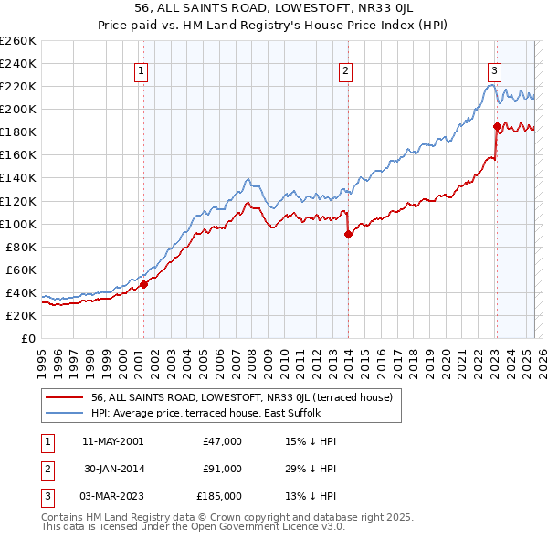 56, ALL SAINTS ROAD, LOWESTOFT, NR33 0JL: Price paid vs HM Land Registry's House Price Index