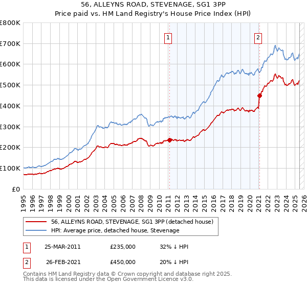 56, ALLEYNS ROAD, STEVENAGE, SG1 3PP: Price paid vs HM Land Registry's House Price Index