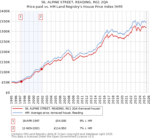 56, ALPINE STREET, READING, RG1 2QA: Price paid vs HM Land Registry's House Price Index