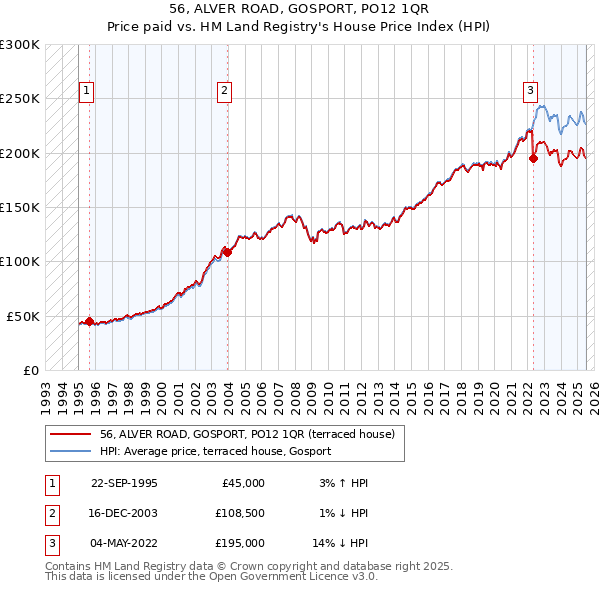 56, ALVER ROAD, GOSPORT, PO12 1QR: Price paid vs HM Land Registry's House Price Index