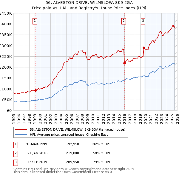 56, ALVESTON DRIVE, WILMSLOW, SK9 2GA: Price paid vs HM Land Registry's House Price Index