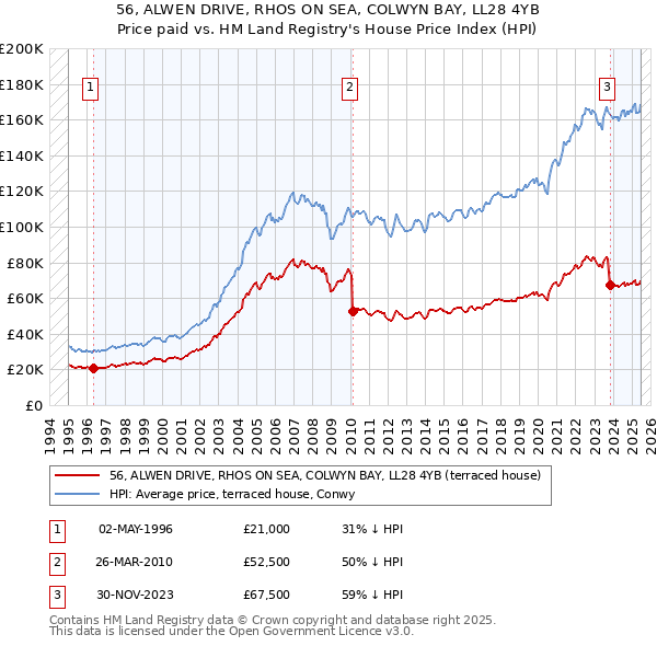 56, ALWEN DRIVE, RHOS ON SEA, COLWYN BAY, LL28 4YB: Price paid vs HM Land Registry's House Price Index