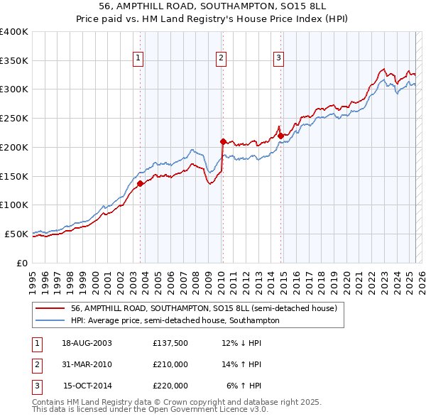 56, AMPTHILL ROAD, SOUTHAMPTON, SO15 8LL: Price paid vs HM Land Registry's House Price Index