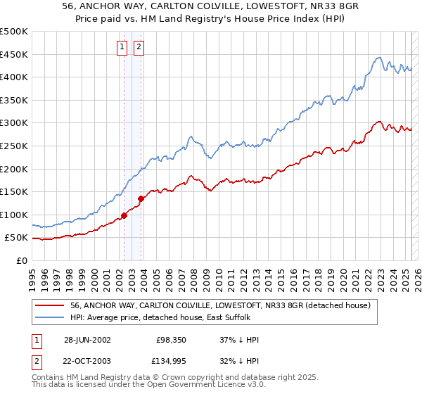 56, ANCHOR WAY, CARLTON COLVILLE, LOWESTOFT, NR33 8GR: Price paid vs HM Land Registry's House Price Index