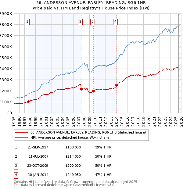 56, ANDERSON AVENUE, EARLEY, READING, RG6 1HB: Price paid vs HM Land Registry's House Price Index