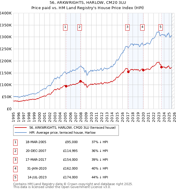 56, ARKWRIGHTS, HARLOW, CM20 3LU: Price paid vs HM Land Registry's House Price Index