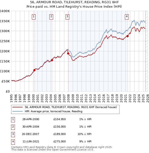 56, ARMOUR ROAD, TILEHURST, READING, RG31 6HF: Price paid vs HM Land Registry's House Price Index